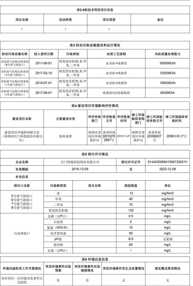 附件4：深圳市重點排污單位環境信息公開(紅門)2022.1.19更新-3.jpg